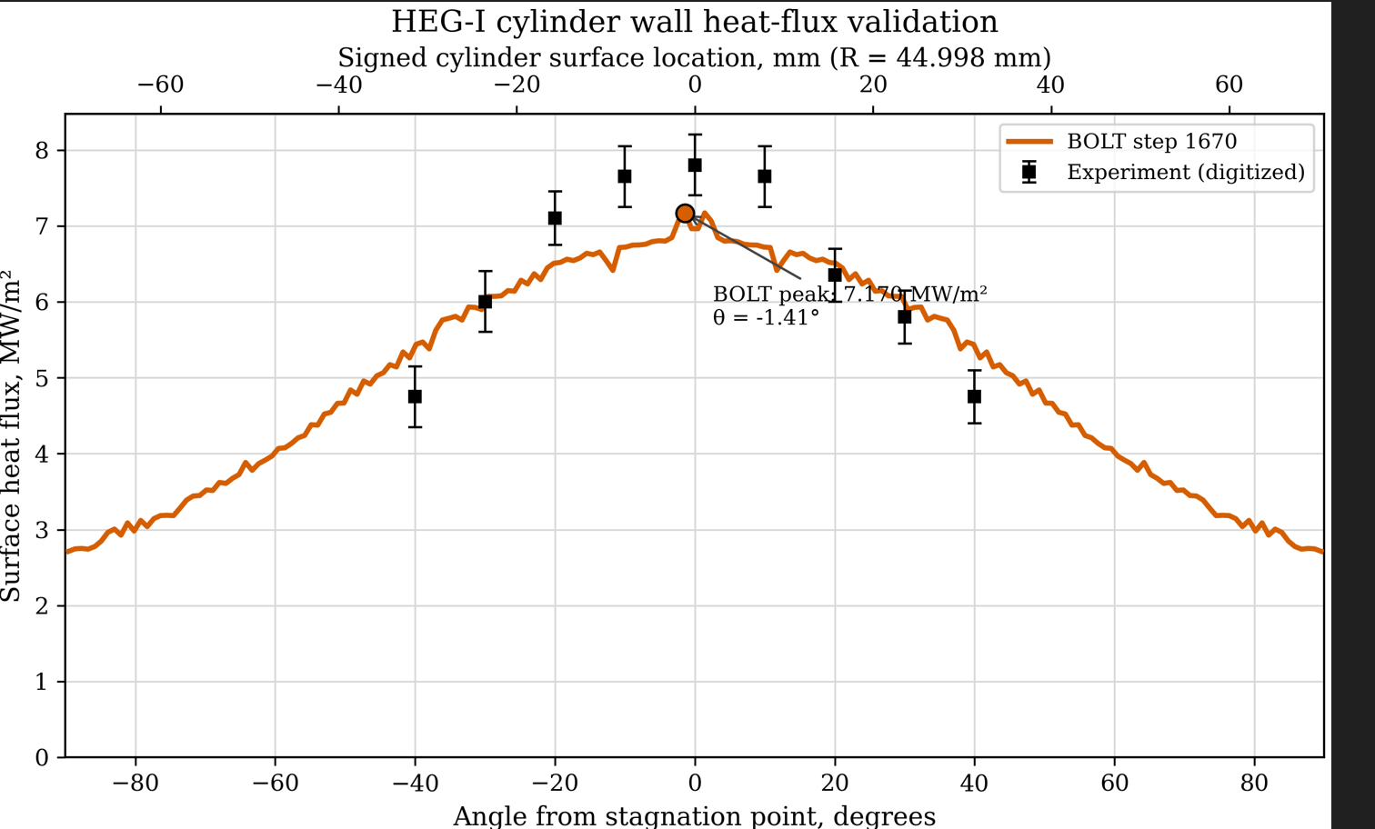 BOLT HEG cylinder heat-flux validation result