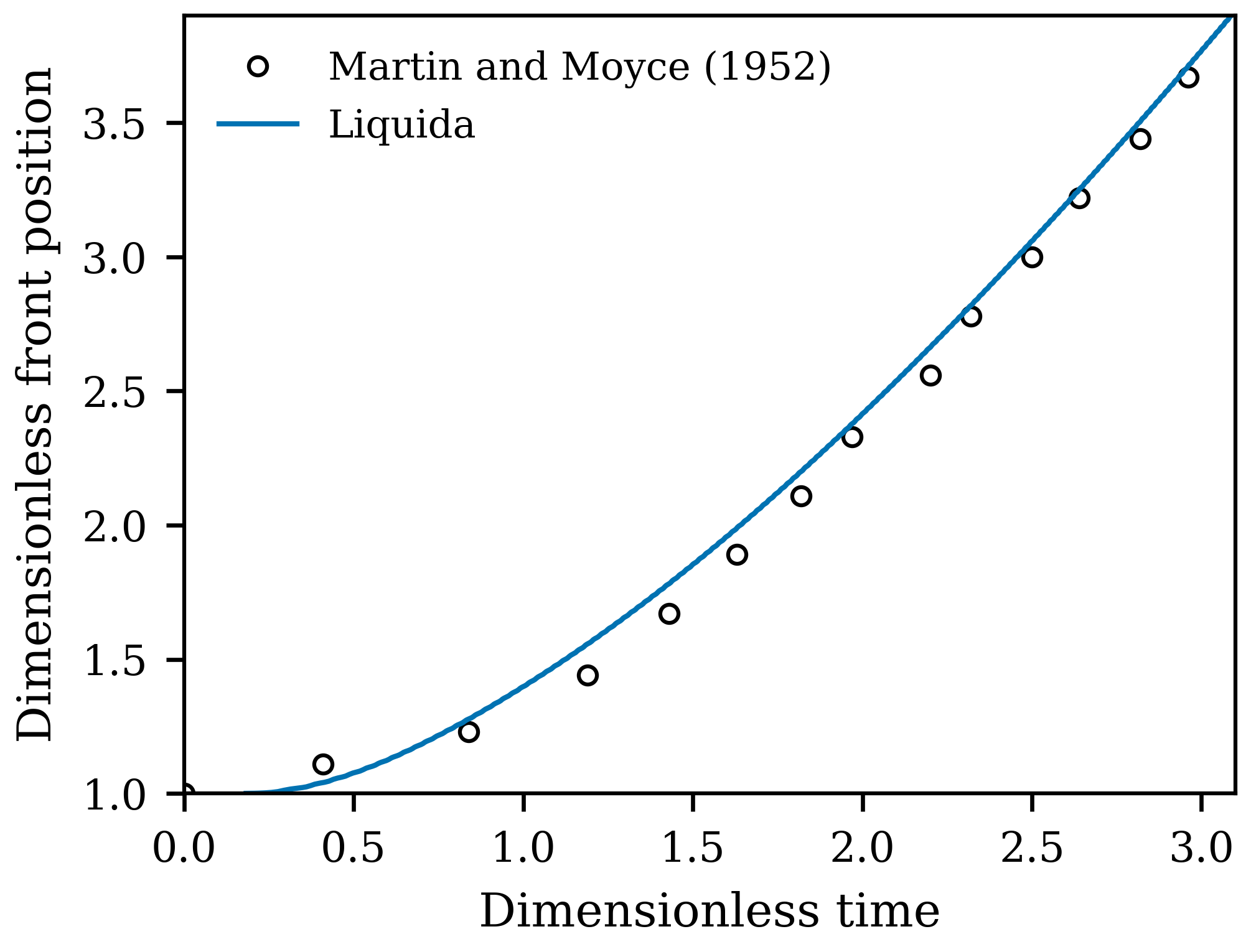 LIQUIDA front-position validation against Martin and Moyce experiment